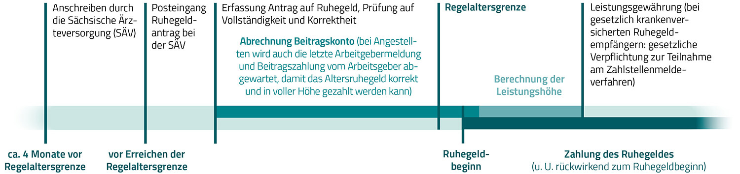Timeline: What happens before the pension payment?